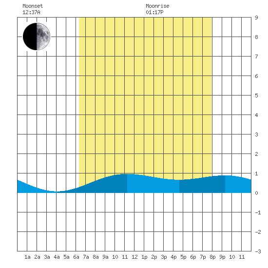 Tide chart for East Island on 2025/07/02