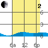 Tide chart for East Island, Hawaii on 2025/07/2