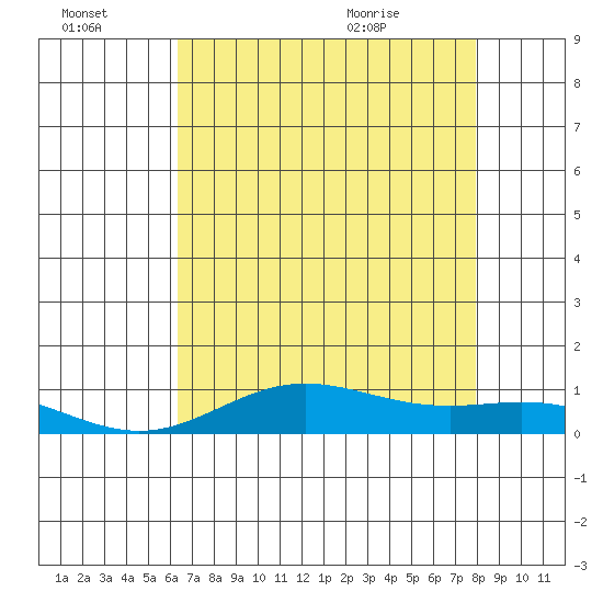 Tide chart for East Island on 2025/07/03