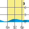 Tide chart for East Island, Hawaii on 2025/07/3