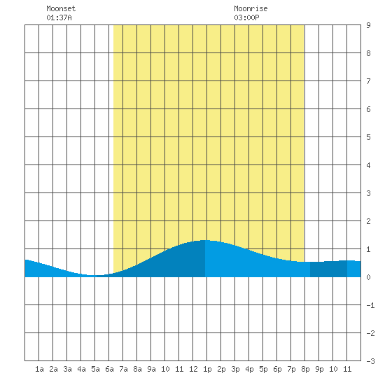 Tide chart for East Island on 2025/07/04