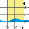 Tide chart for East Island, Hawaii on 2025/07/4