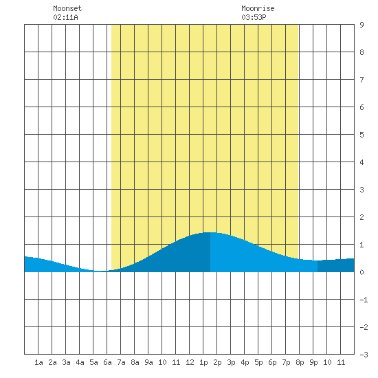 Tide chart for East Island on 2025/07/05