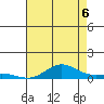 Tide chart for East Island, Hawaii on 2025/07/6