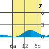 Tide chart for East Island, Hawaii on 2025/07/7