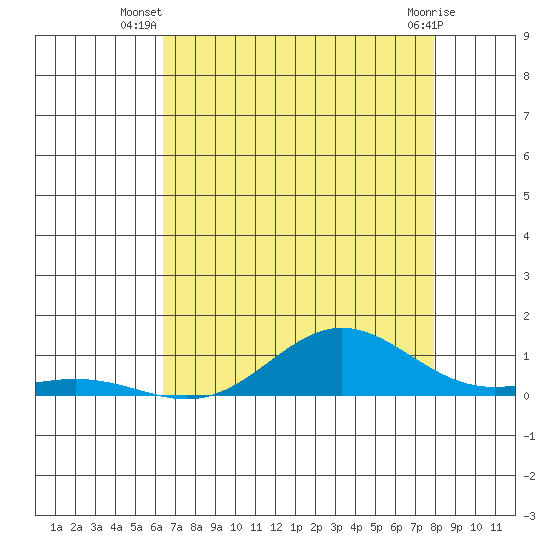 Tide chart for East Island on 2025/07/08