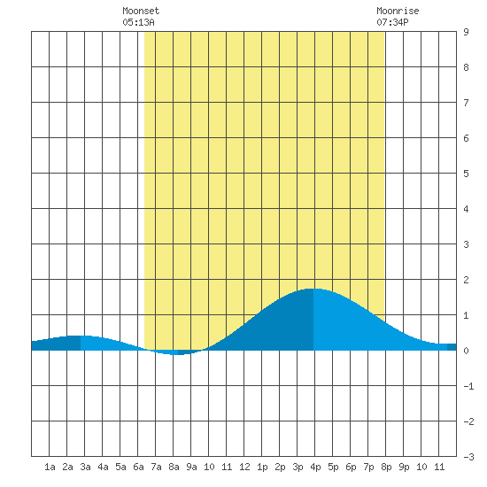 Tide chart for East Island on 2025/07/09
