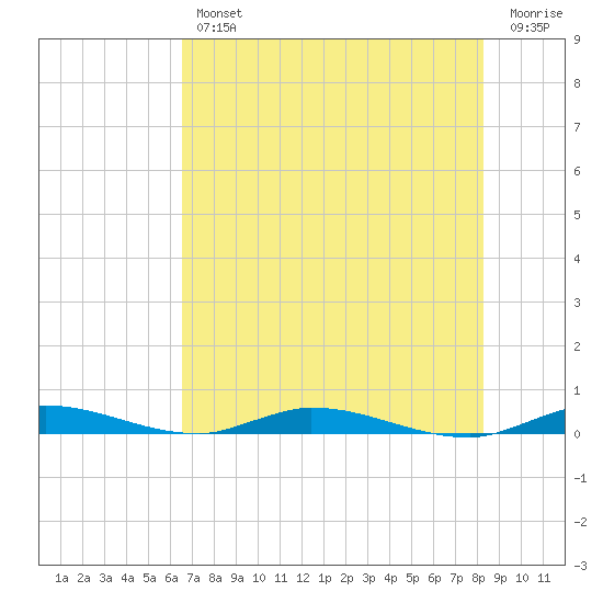 Tide Chart for 2021/06/25