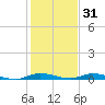 Tide chart for Hawk Bay, East Key, Florida Bay, Florida on 2021/12/31