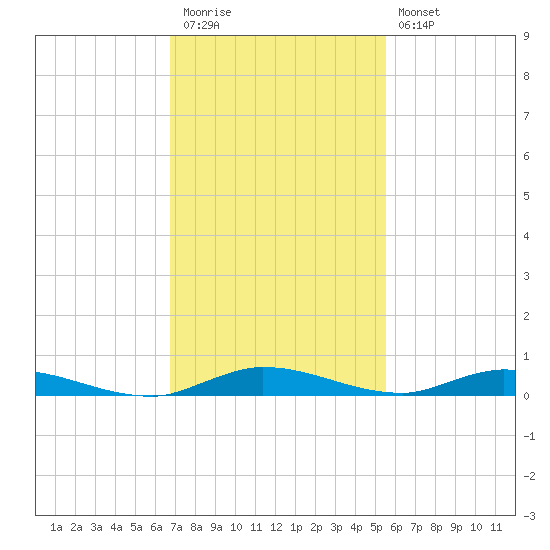 Tide Chart for 2022/11/24