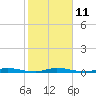 Tide chart for Hawk Bay, E Key, S end, Florida on 2023/01/11