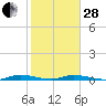 Tide chart for Hawk Bay, E Key, S end, Florida on 2023/01/28