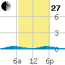 Tide chart for Hawk Bay, East Key, Florida Bay, Florida on 2023/02/27