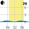 Tide chart for Hawk Bay, East Key, Florida Bay, Florida on 2023/03/28