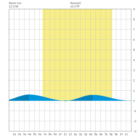 Tide Chart for 2023/07/8