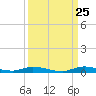 Tide chart for Hawk Bay, East Key, Florida Bay, Florida on 2023/09/25