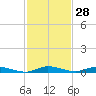 Tide chart for Hawk Bay, East Key, Florida Bay, Florida on 2023/11/28