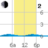 Tide chart for Hawk Bay, East Key, Florida Bay, Florida on 2024/02/2