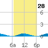 Tide chart for Hawk Bay, East Key, Florida on 2025/02/28