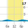 Tide chart for Hawk Bay, East Key, Florida on 2025/08/17