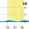 Tide chart for Hawk Bay, East Key, Florida on 2025/08/18