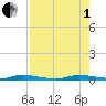 Tide chart for Hawk Bay, East Key, Florida on 2025/08/1