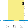 Tide chart for Hawk Bay, East Key, Florida on 2025/08/3