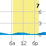 Tide chart for Hawk Bay, East Key, Florida on 2025/08/7