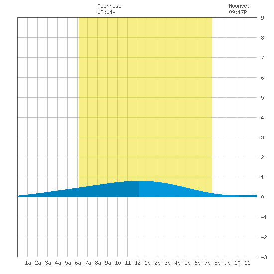 Tide Chart for 2021/08/10