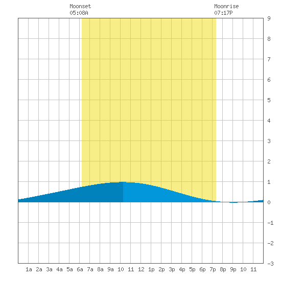 Tide Chart for 2021/08/21