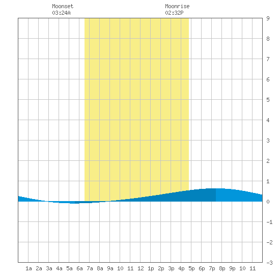 Tide Chart for 2021/12/15