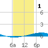 Tide chart for East Pass, Destin, Choctawhatchee Bay, Florida on 2022/01/1