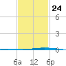 Tide chart for East Pass, Destin, Choctawhatchee Bay, Florida on 2022/01/24