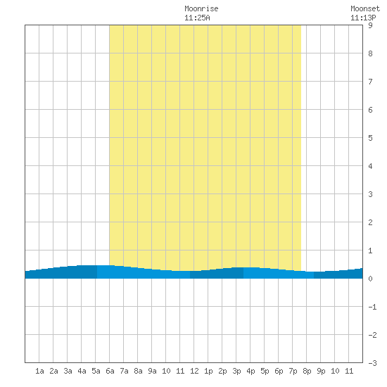 Tide Chart for 2022/08/3