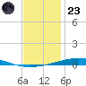 Tide chart for East Pass, Destin, Choctawhatchee Bay, Florida on 2022/12/23