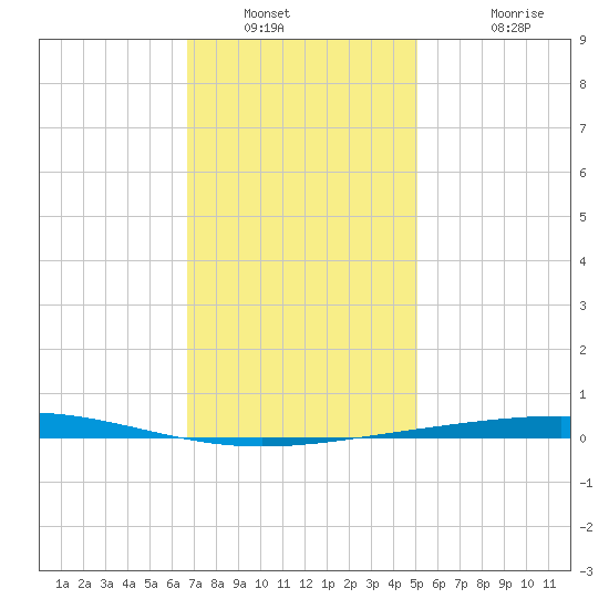 Tide Chart for 2023/01/10