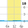 Tide chart for E Pass, Destin, Florida on 2023/02/10