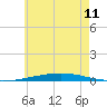 Tide chart for East Pass, Destin, Florida on 2024/06/11
