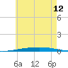 Tide chart for East Pass, Destin, Florida on 2024/06/12