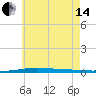 Tide chart for East Pass, Destin, Florida on 2024/06/14