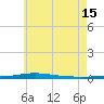 Tide chart for East Pass, Destin, Florida on 2024/06/15