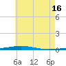 Tide chart for East Pass, Destin, Florida on 2024/06/16