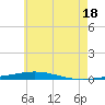 Tide chart for East Pass, Destin, Florida on 2024/06/18