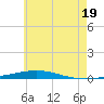 Tide chart for East Pass, Destin, Florida on 2024/06/19