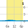 Tide chart for East Pass, Destin, Florida on 2024/06/1