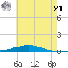 Tide chart for East Pass, Destin, Florida on 2024/06/21