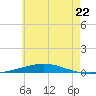 Tide chart for East Pass, Destin, Florida on 2024/06/22