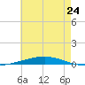 Tide chart for East Pass, Destin, Florida on 2024/06/24
