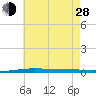 Tide chart for East Pass, Destin, Florida on 2024/06/28