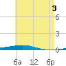 Tide chart for East Pass, Destin, Florida on 2024/06/3